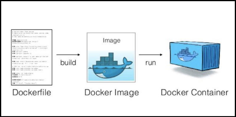 Featured image of post [docker]初识Dockerfile