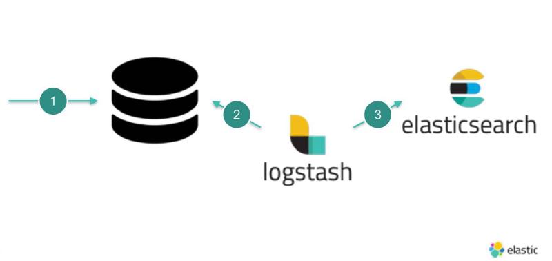 Featured image of post [Elastic]使用logstash同步MySQL数据