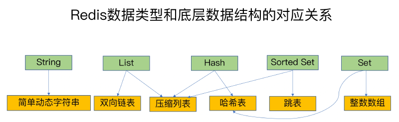 Featured image of post Redis底层数据结构